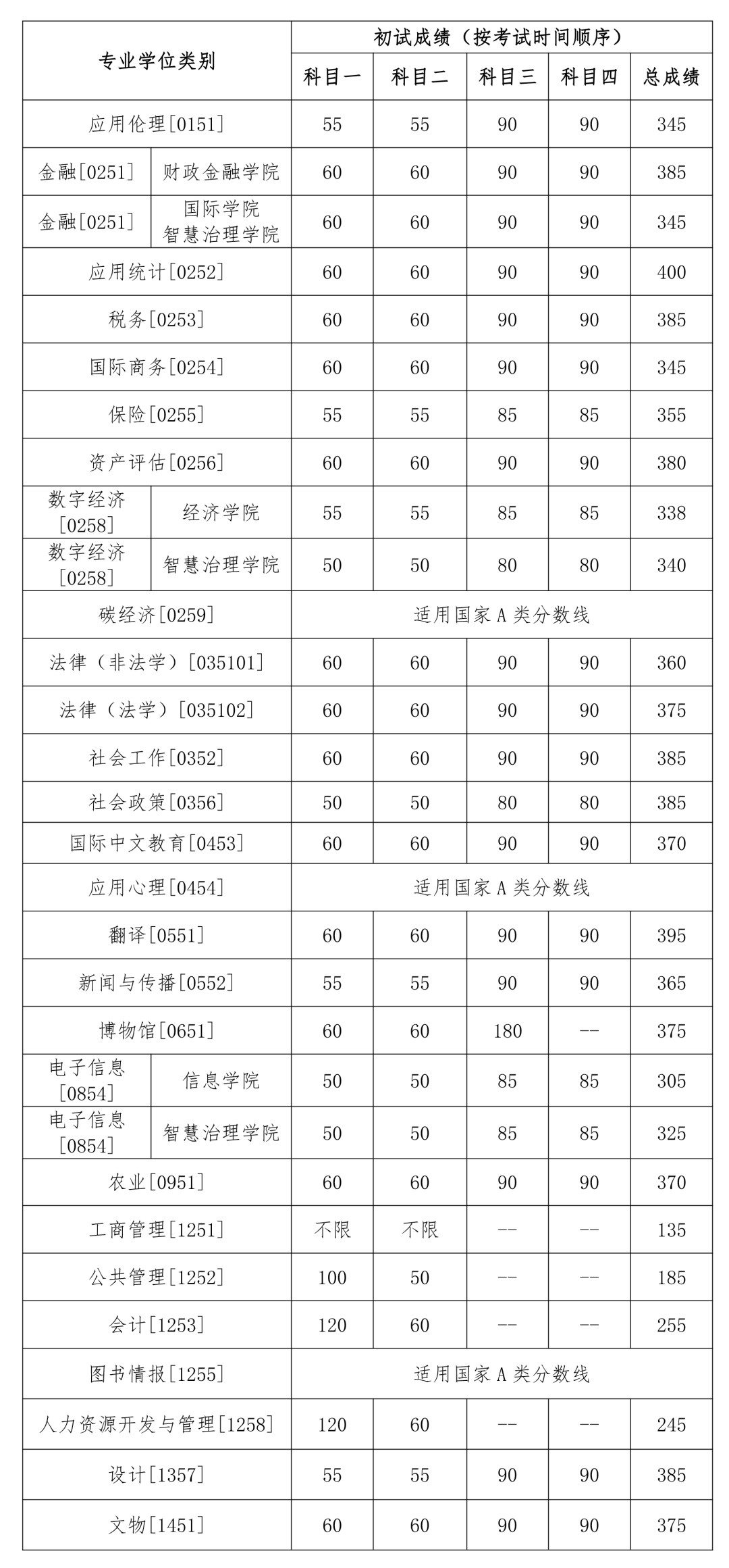 2024年中国人民大学考研分数线公布！