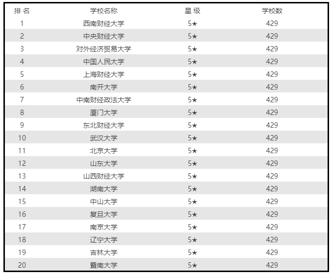 2017高考填报必备:金融学专业大学排名top20