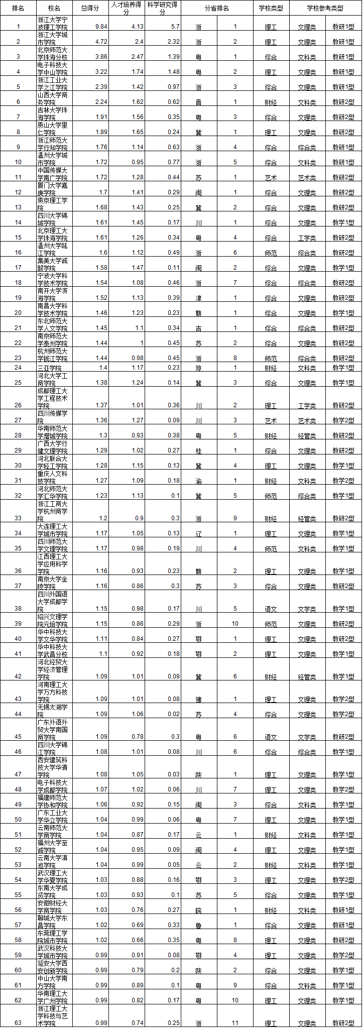 2014中国独立学院排行榜10强