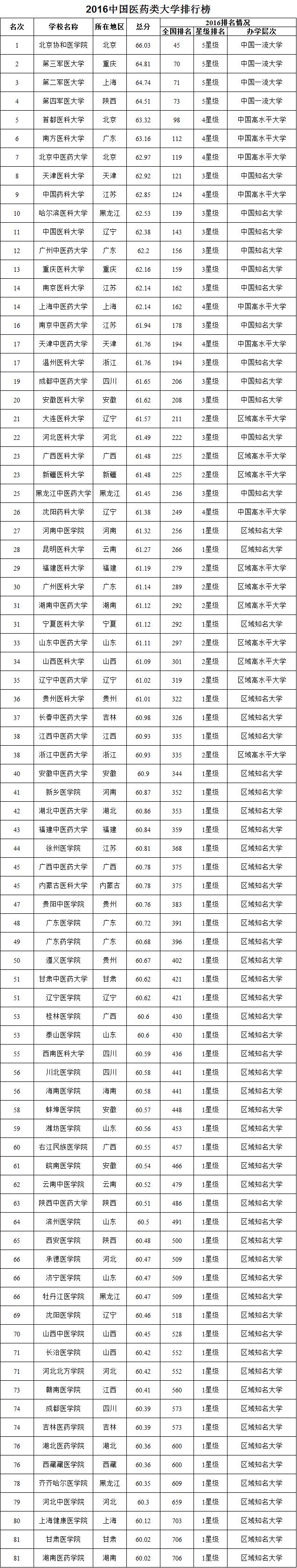 医学类院校三大梯队，附医药类大学排行榜！