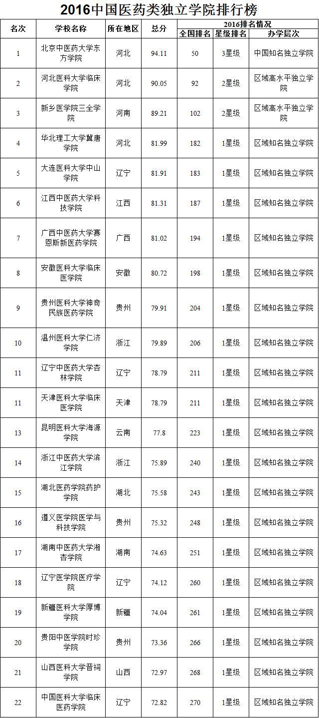 医学类院校三大梯队，附医药类大学排行榜！