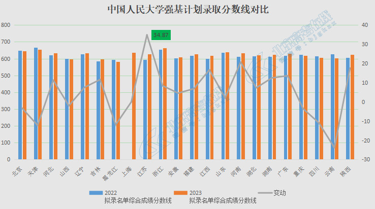 近两年中国人民大学强基计划录取分数线变动对比分析