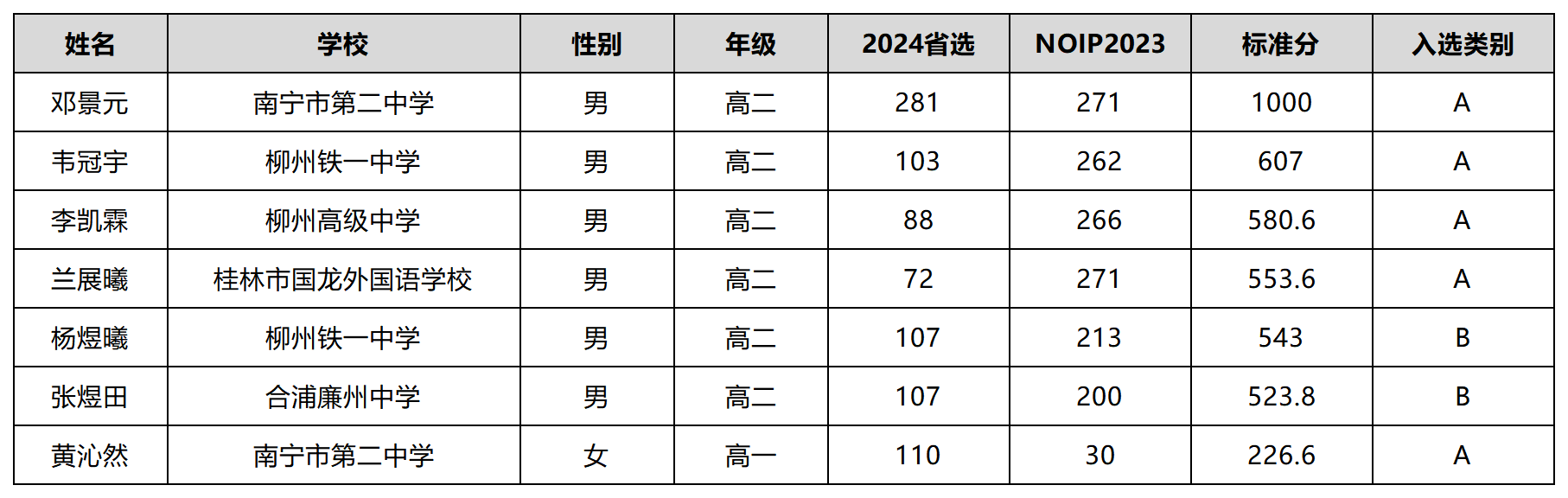 NOI 2024广西省队入选名单
