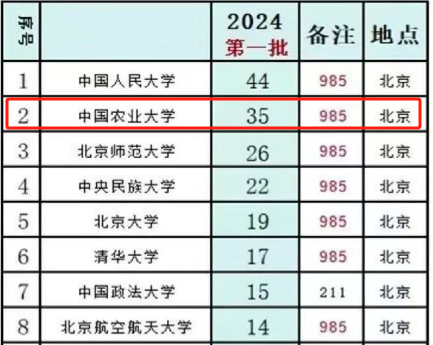 中国农业大学院校优势及在京录取分数