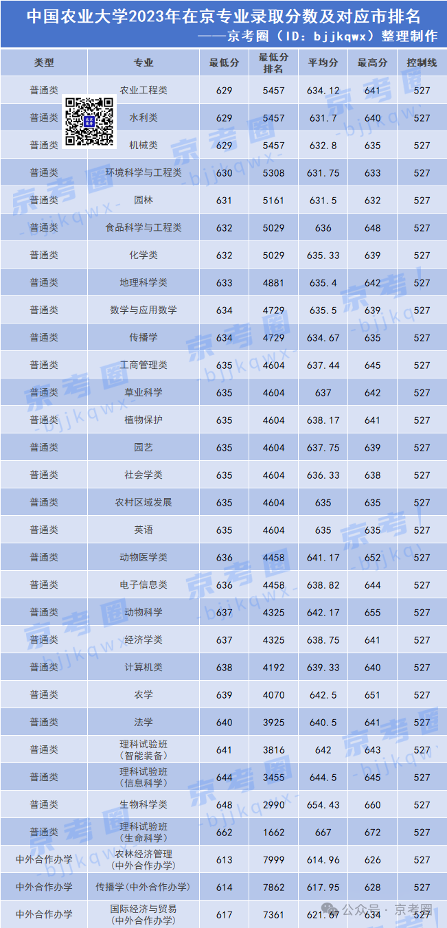 中国农业大学院校优势及在京录取分数
