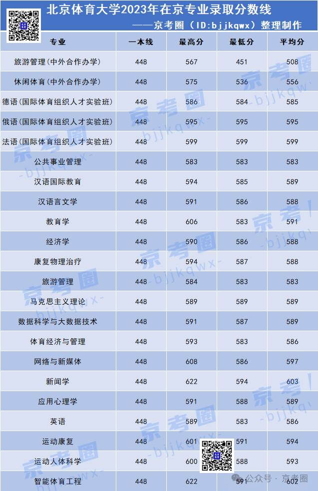 北京体育大学院校优势及在京录取分数