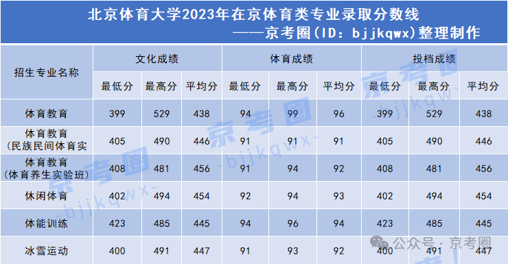 北京体育大学院校优势及在京录取分数