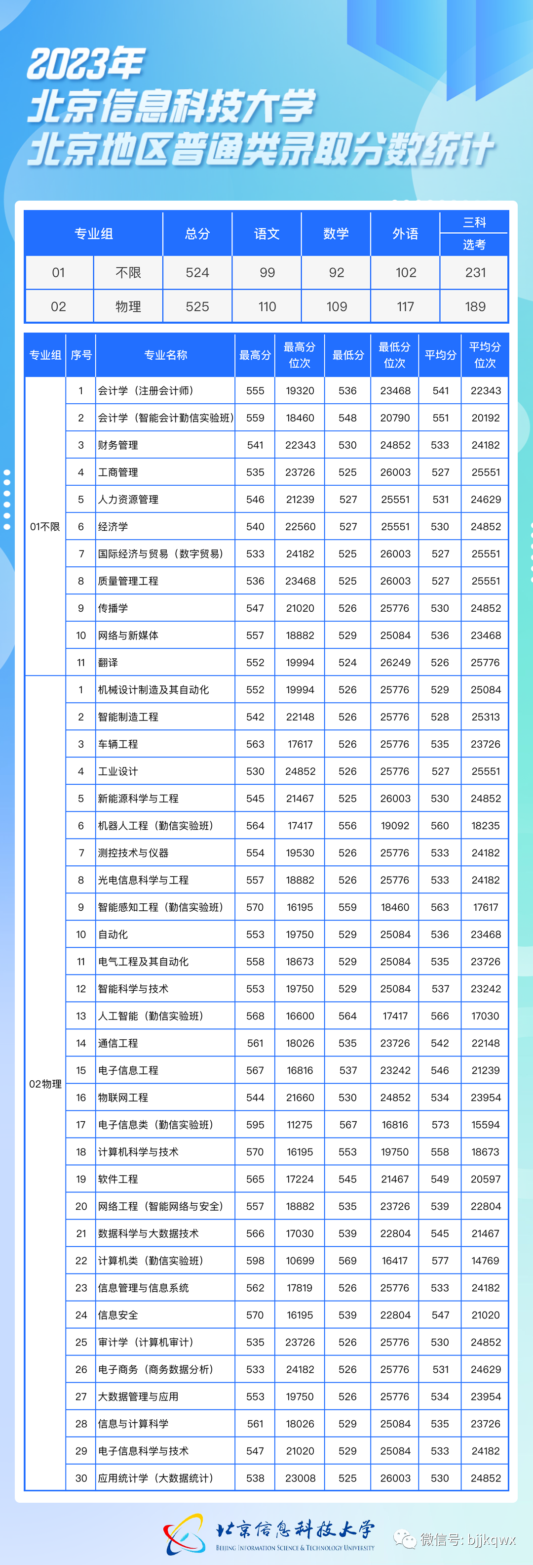 北京信息科技大学院校优势及在京录取分数