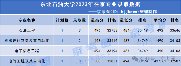 东北石油大学院校优势及在京录取分数