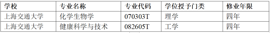 上海交通大学2024年新增2个本科专业
