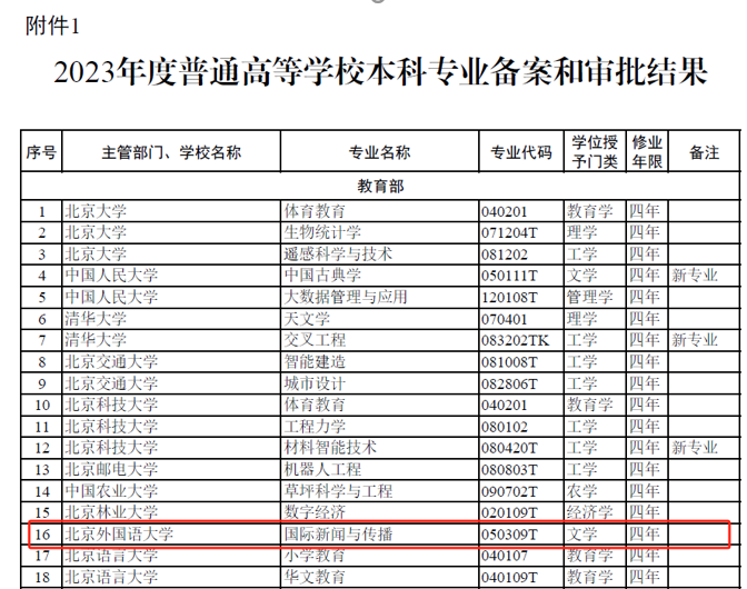 北京外国语大学2024年新增1个本科专业