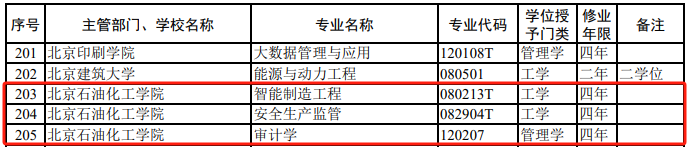 北京石油化工学院2024年新增3个本科专业！