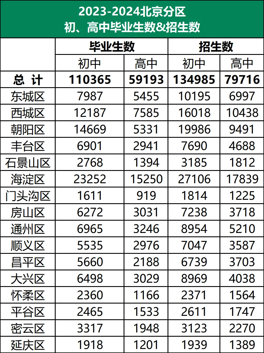 2023-2024北京各区初、高中毕业生数及招生人数