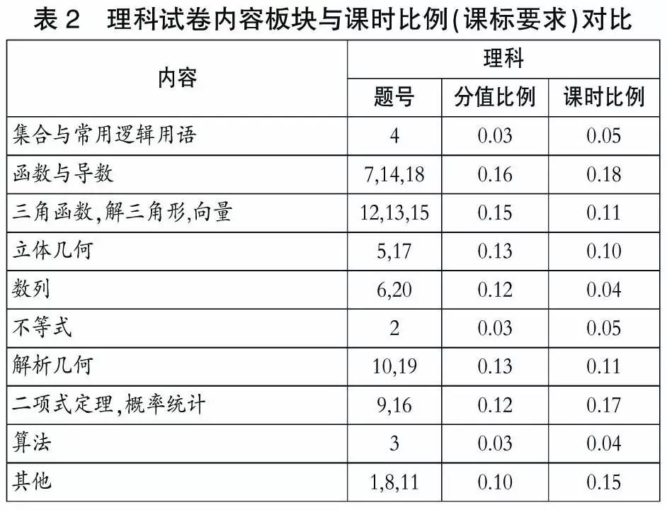 2015年北京市高考理科数学评价报告
