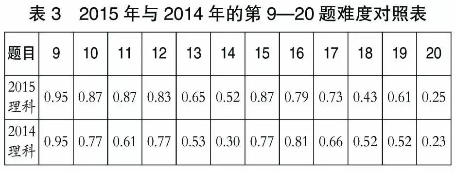 2015年北京市高考理科数学评价报告