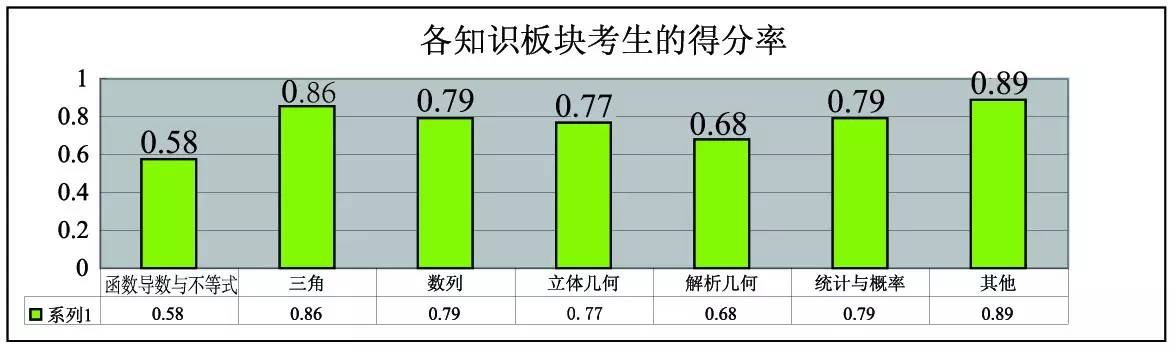 2015年北京市高考理科数学评价报告