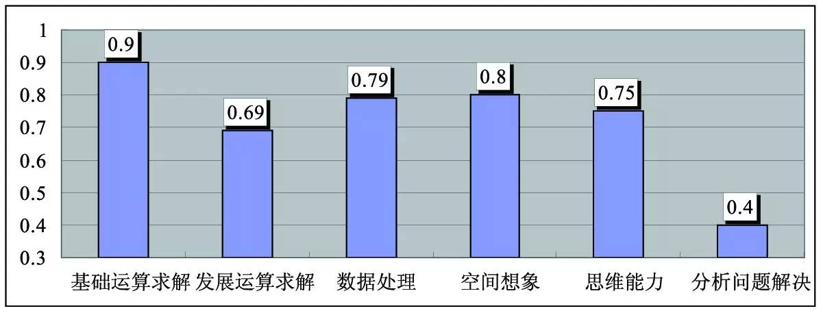 2015年北京市高考理科数学评价报告