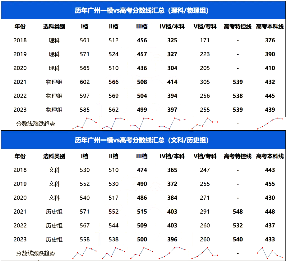 2024广州一模分数线公布
