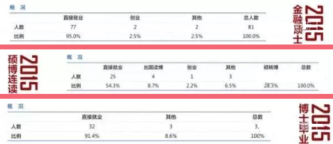 北大光华管理学院：2015届学术研究生&金融硕士就业去向统计