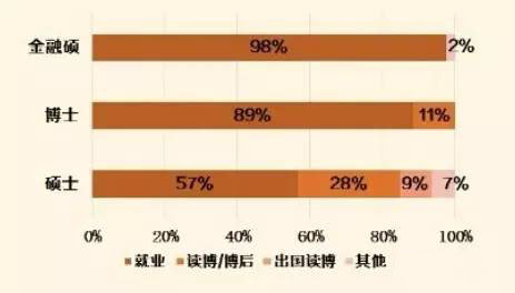 北大光华管理学院：2015届学术研究生&金融硕士就业去向统计