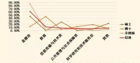 北大光华管理学院：2015届学术研究生&金融硕士就业去向统计
