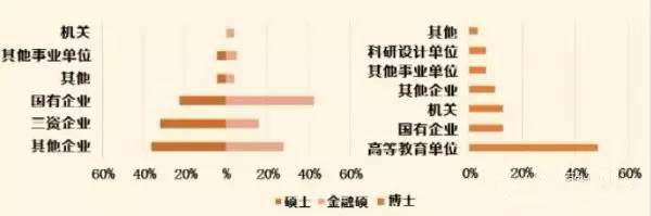 北大光华管理学院：2015届学术研究生&金融硕士就业去向统计