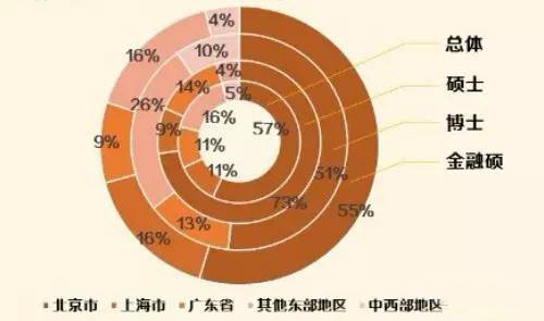北大光华管理学院：2015届学术研究生&金融硕士就业去向统计
