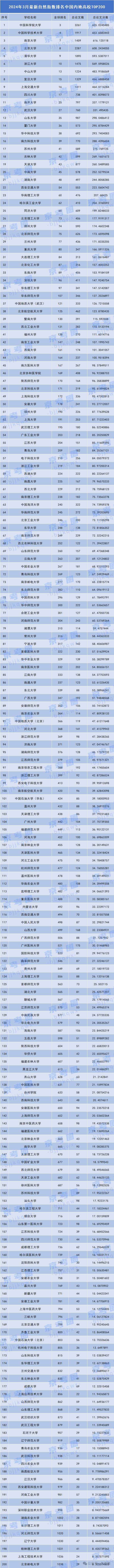2024年最新自然指数排名中国内地高校TOP200！