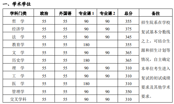 2024年北京大学考研复试分数线