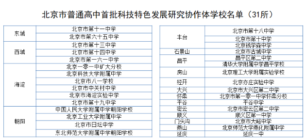 北京首批高中数理特色发展研究协作体成员校名单出炉！