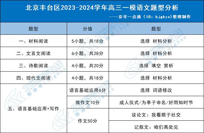 2024年北京丰台区高三一模语文题型分析