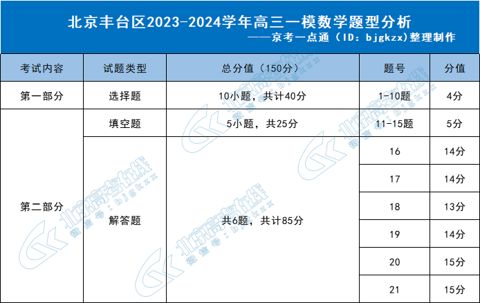 2024年北京丰台区高三一模数学题型分析