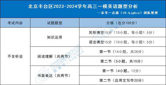 2024年北京丰台区高三一模英语题型分析