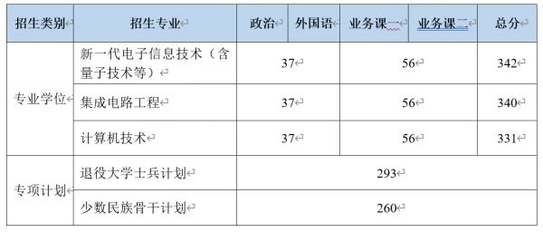 中国科学院大学集成电路学院2024考研复试分数线及复试规程
