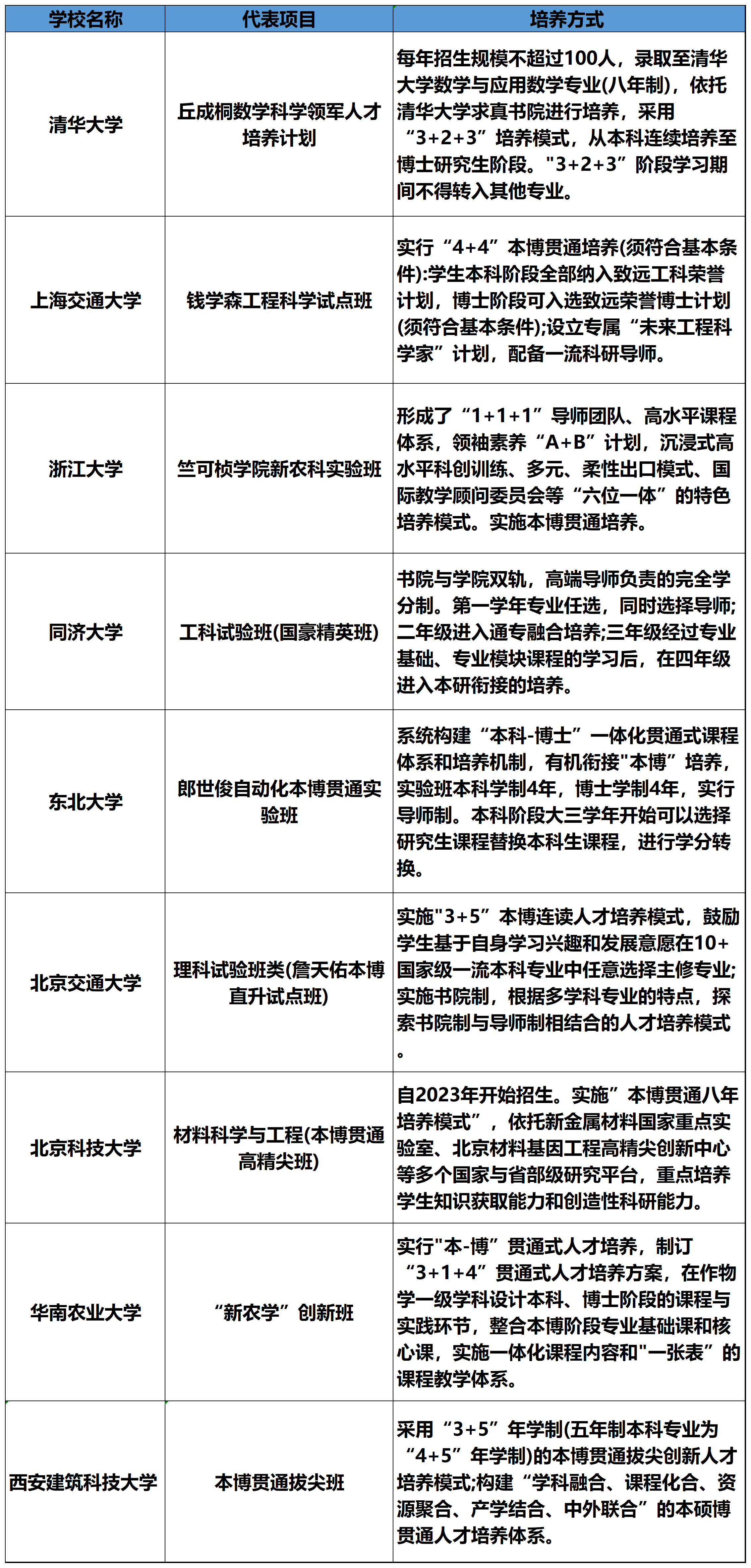 2024多校开启本博贯通培养,本博贯通培养有哪些优势?