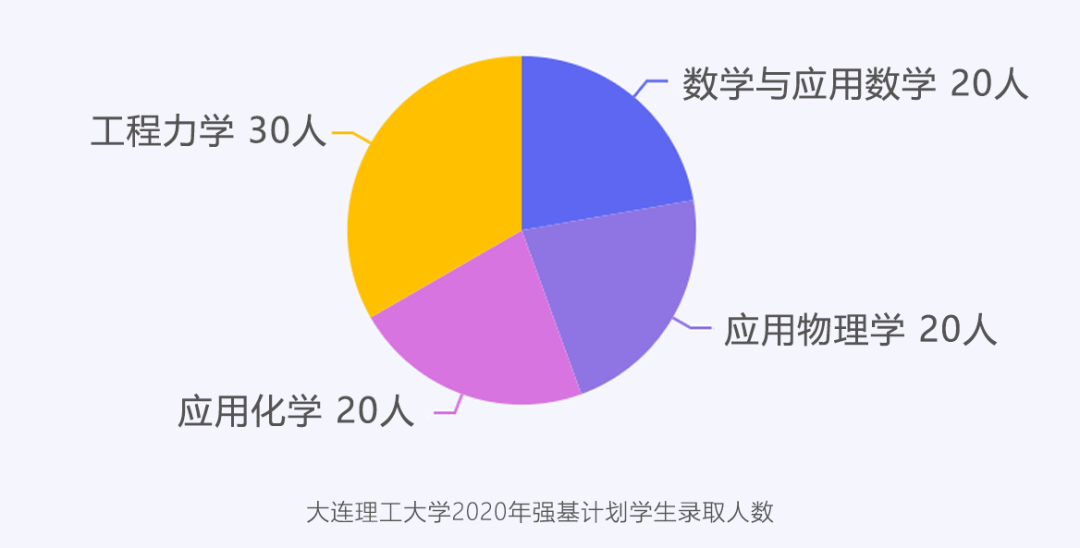 大连理工大学首批强基计划去向