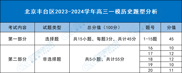2024年北京丰台区高三一模历史题型分析