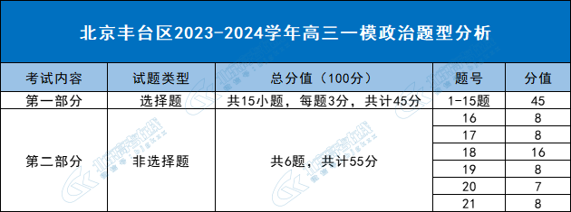 2024年北京丰台区高三一模政治题型分析