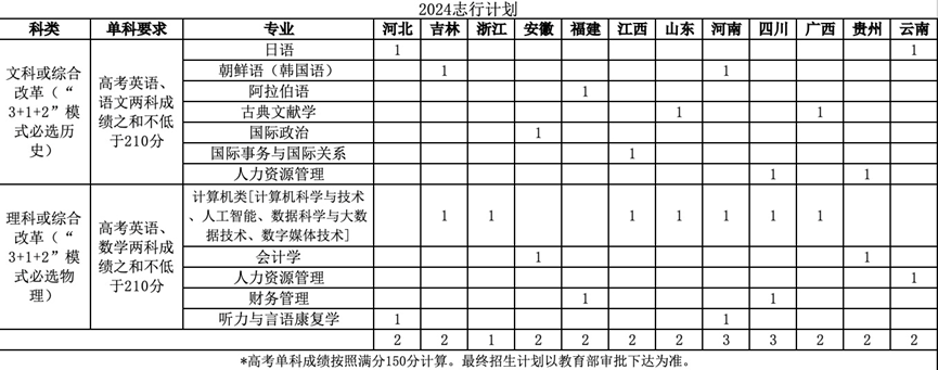 北京语言大学2024年高校专项计划招生简章