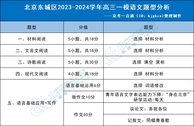 2023-2024北京西城区高三一模语文题型分析