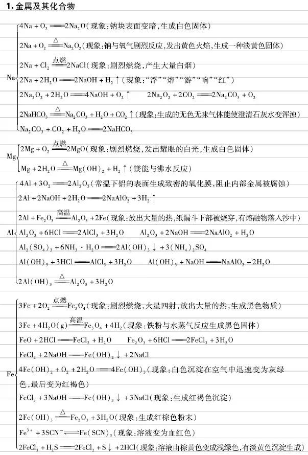 2024高考高中化学元素及其化合物核心知识，方程式+现象