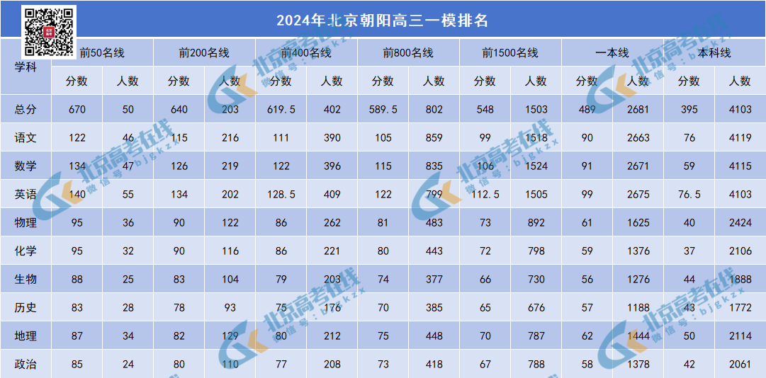 2024北京朝阳区高三一模分数线（网传版）
