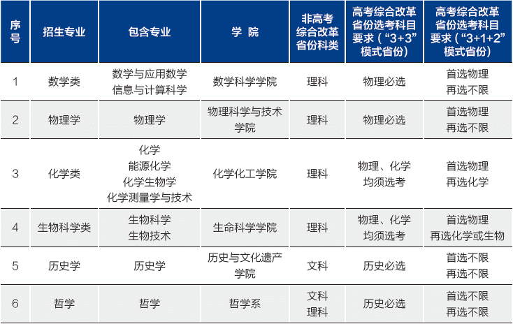 厦门大学2023-2024年强基计划招生专业及选科变化