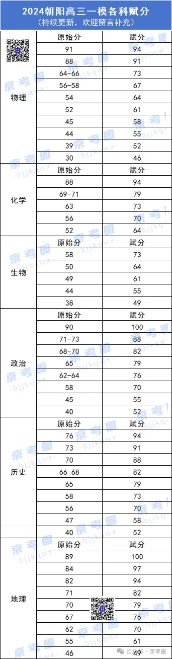 2024北京朝阳高三一模赋分成绩对照表（网传版）