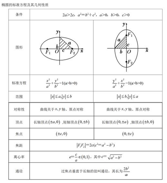 2024高考数学椭圆重要必考点和经典题型汇总