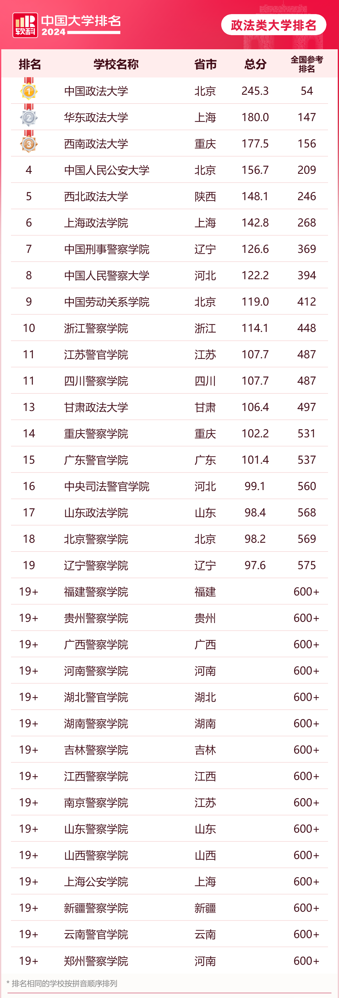 2024软科中国政法类大学排名