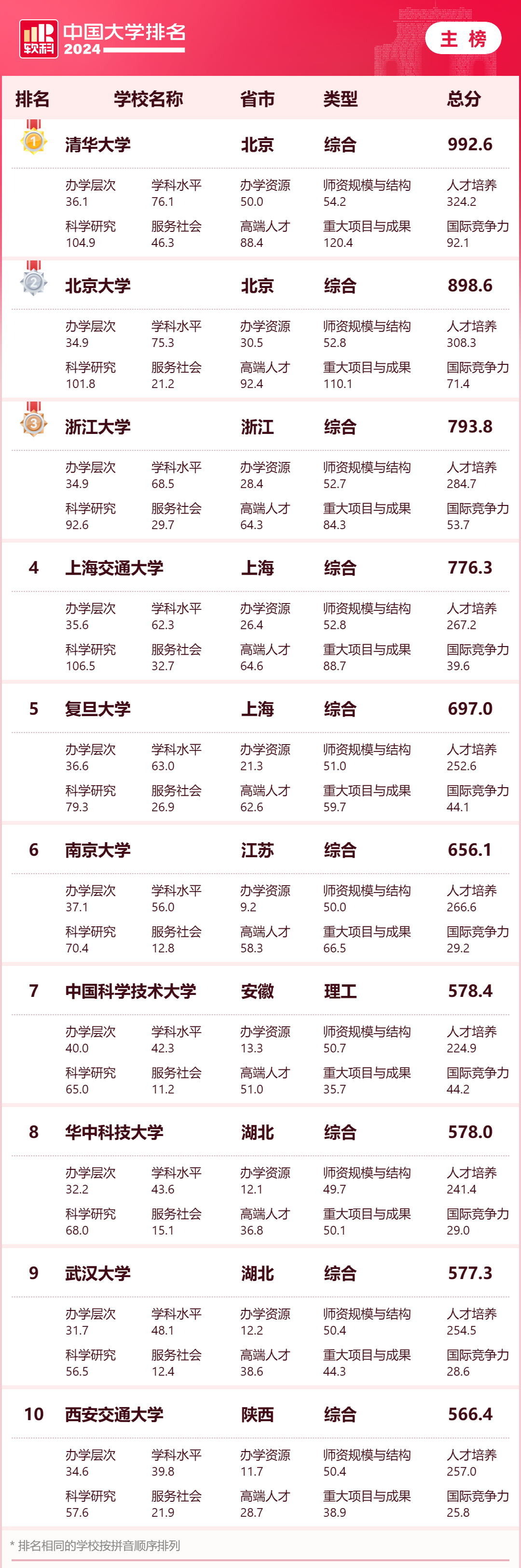 2024年软科中国大学排名主榜