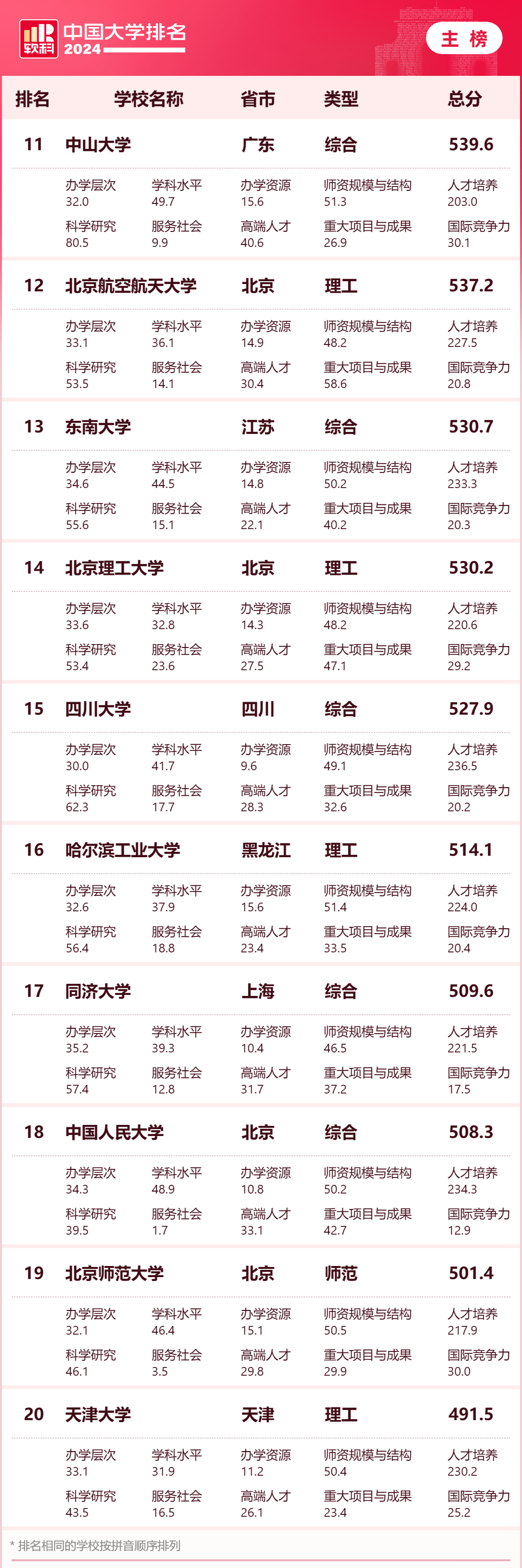 2024年软科中国大学排名主榜