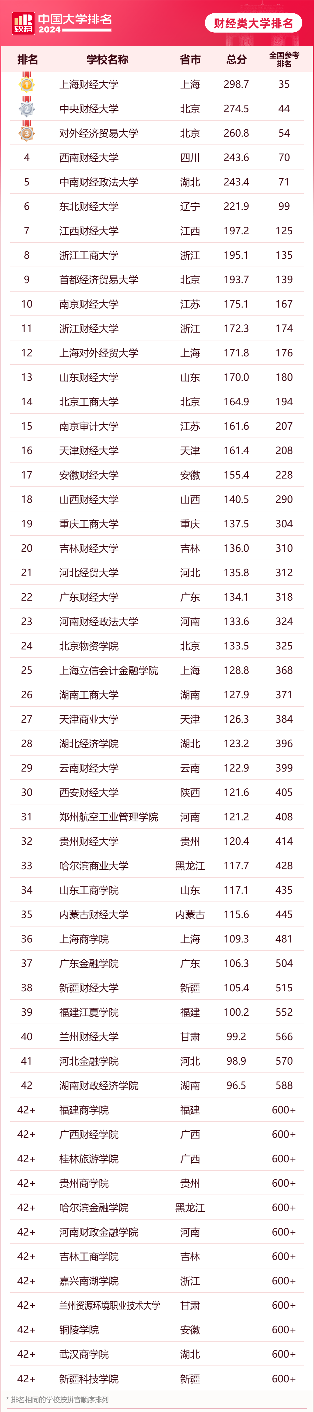 2024软科中国财经类大学排名