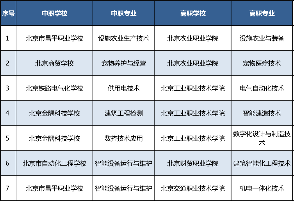 2024年北京市“3+2”中高职衔接新增75项办学项目